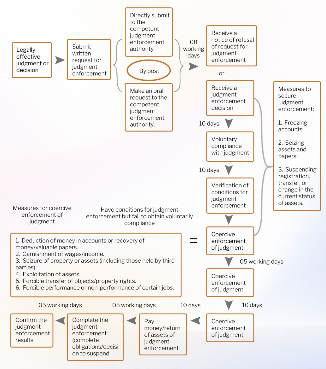 Business and Commercial Judgment Enforcement Challenges and Solutions